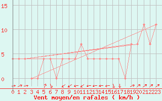 Courbe de la force du vent pour Groebming