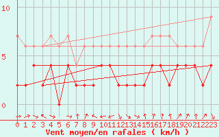 Courbe de la force du vent pour Thun