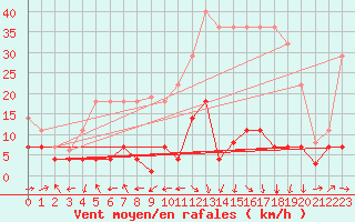 Courbe de la force du vent pour Madridejos
