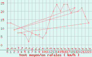 Courbe de la force du vent pour Lerida (Esp)