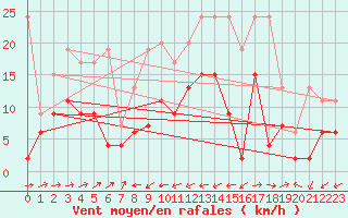 Courbe de la force du vent pour Scuol