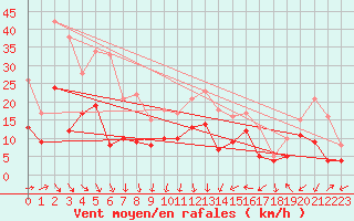 Courbe de la force du vent pour Grenoble/St-Etienne-St-Geoirs (38)