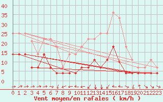 Courbe de la force du vent pour Caravaca Fuentes del Marqus