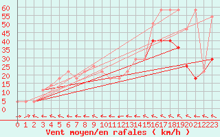 Courbe de la force du vent pour Schmittenhoehe