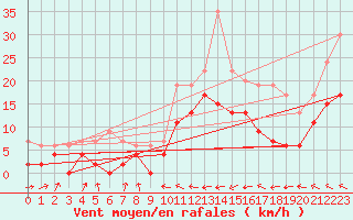 Courbe de la force du vent pour Muret (31)