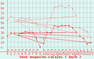 Courbe de la force du vent pour Ble / Mulhouse (68)