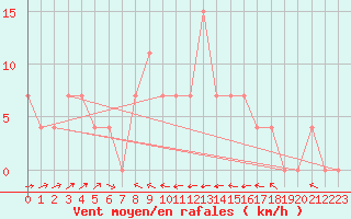 Courbe de la force du vent pour Guriat