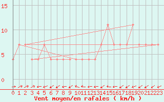 Courbe de la force du vent pour Kopaonik