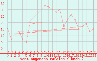 Courbe de la force du vent pour Mumbles