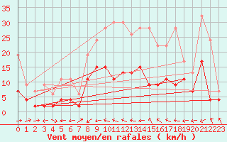 Courbe de la force du vent pour La Brvine (Sw)