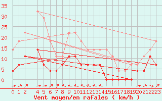 Courbe de la force du vent pour Dravagen