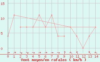Courbe de la force du vent pour Villach