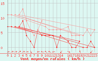 Courbe de la force du vent pour Agen (47)