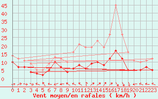 Courbe de la force du vent pour Lunegarde (46)
