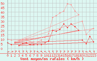 Courbe de la force du vent pour Lyon - Saint-Exupry (69)