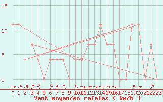 Courbe de la force du vent pour Saalbach