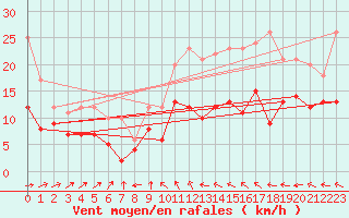 Courbe de la force du vent pour Aurillac (15)