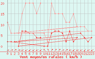 Courbe de la force du vent pour Vicosoprano