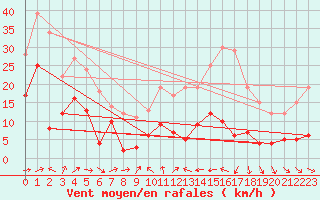 Courbe de la force du vent pour Mont-Saint-Vincent (71)