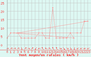 Courbe de la force du vent pour Sremska Mitrovica