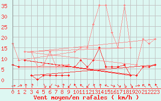 Courbe de la force du vent pour Vaduz