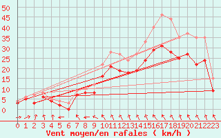 Courbe de la force du vent pour Roanne (42)