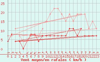 Courbe de la force du vent pour Limoges (87)