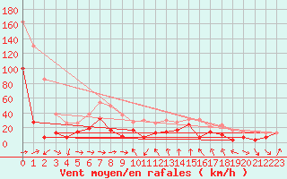 Courbe de la force du vent pour Cap Sagro (2B)