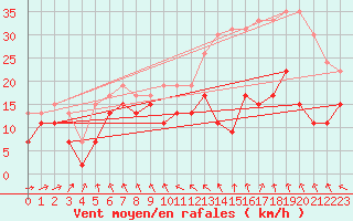 Courbe de la force du vent pour Brignogan (29)