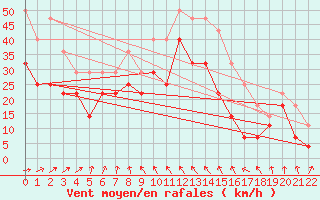 Courbe de la force du vent pour Sletnes Fyr