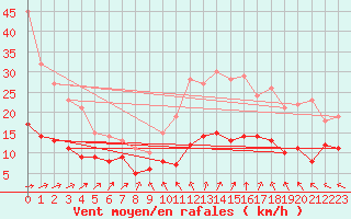 Courbe de la force du vent pour Limoges (87)