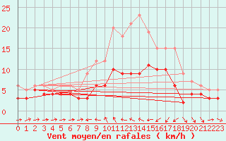 Courbe de la force du vent pour Ulm-Mhringen