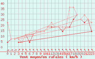 Courbe de la force du vent pour Mikolajki