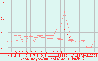 Courbe de la force du vent pour Orense