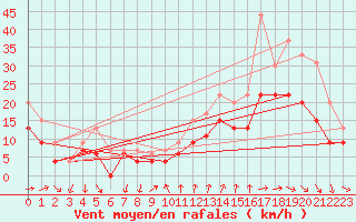 Courbe de la force du vent pour Montpellier (34)