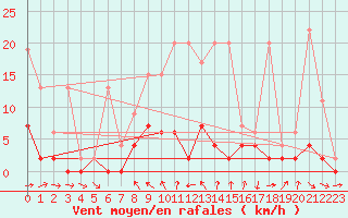 Courbe de la force du vent pour San Bernardino