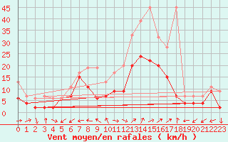 Courbe de la force du vent pour Crap Masegn