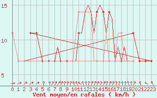 Courbe de la force du vent pour Connaught Airport