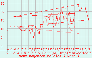 Courbe de la force du vent pour Hawarden