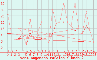 Courbe de la force du vent pour Eskisehir