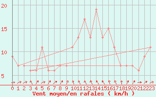 Courbe de la force du vent pour Nottingham Weather Centre