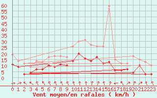 Courbe de la force du vent pour Longueville (50)