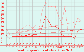 Courbe de la force du vent pour Oberriet / Kriessern