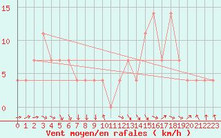 Courbe de la force du vent pour Schmittenhoehe