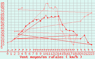 Courbe de la force du vent pour Scilly - Saint Mary