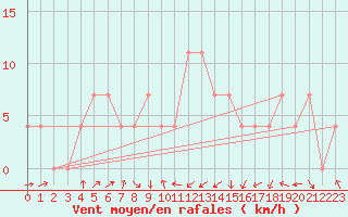 Courbe de la force du vent pour Aigen Im Ennstal
