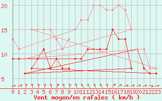 Courbe de la force du vent pour Ouessant (29)