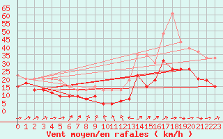 Courbe de la force du vent pour Port-en-Bessin (14)