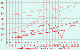 Courbe de la force du vent pour Ernage (Be)