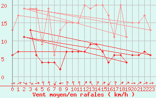 Courbe de la force du vent pour Naluns / Schlivera